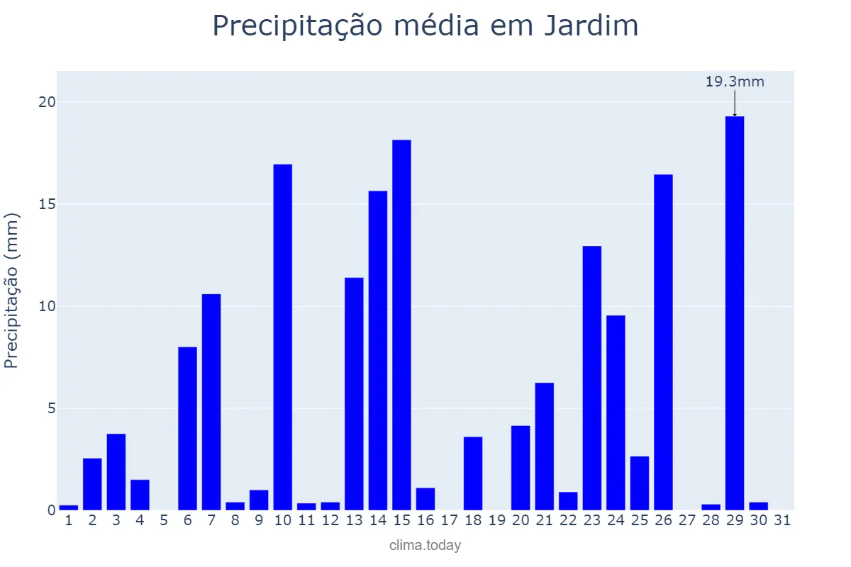 Precipitação em outubro em Jardim, MS, BR