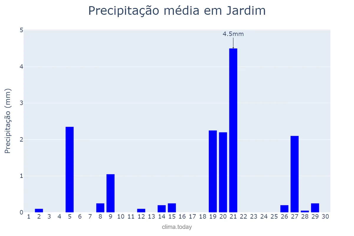 Precipitação em setembro em Jardim, MS, BR