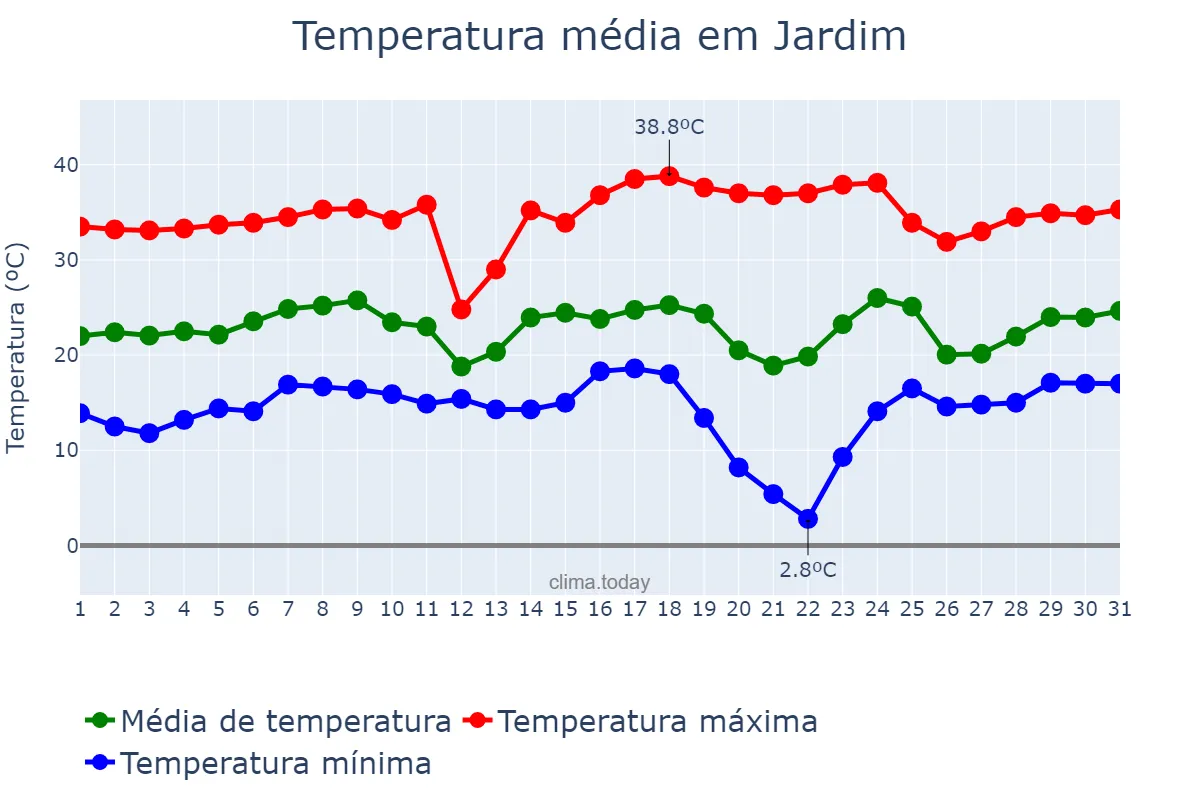 Temperatura em agosto em Jardim, MS, BR