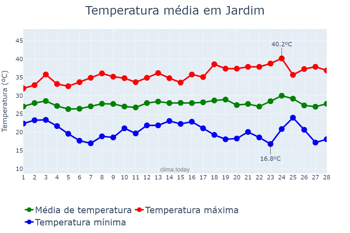 Temperatura em fevereiro em Jardim, MS, BR
