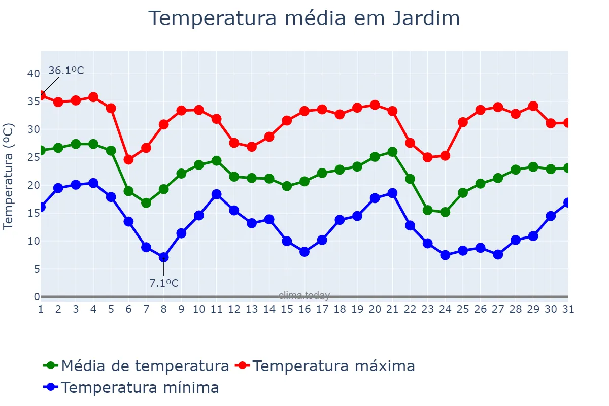 Temperatura em maio em Jardim, MS, BR