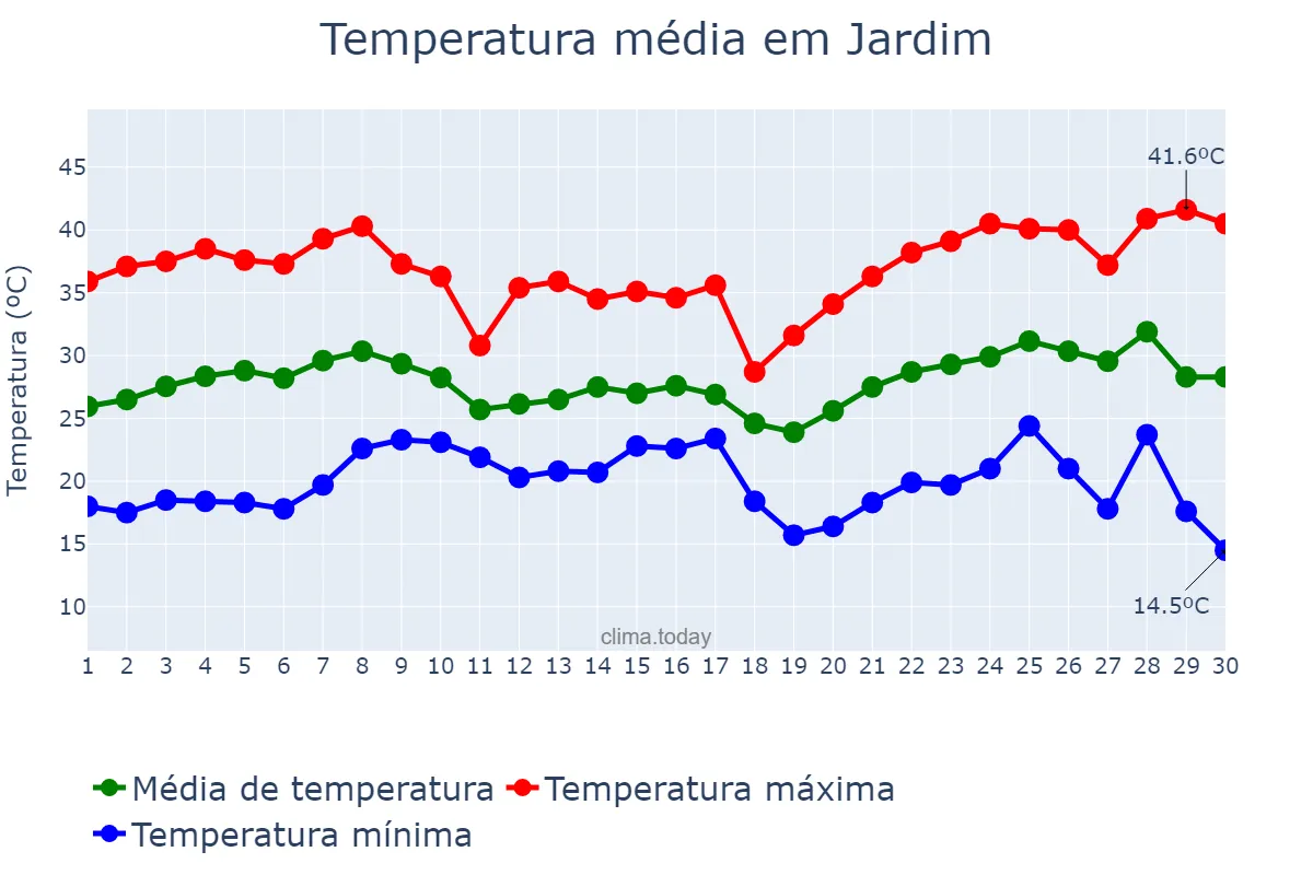 Temperatura em novembro em Jardim, MS, BR