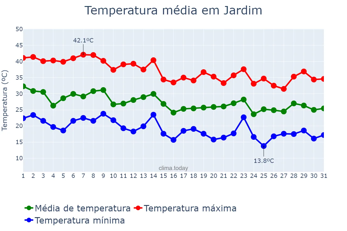 Temperatura em outubro em Jardim, MS, BR