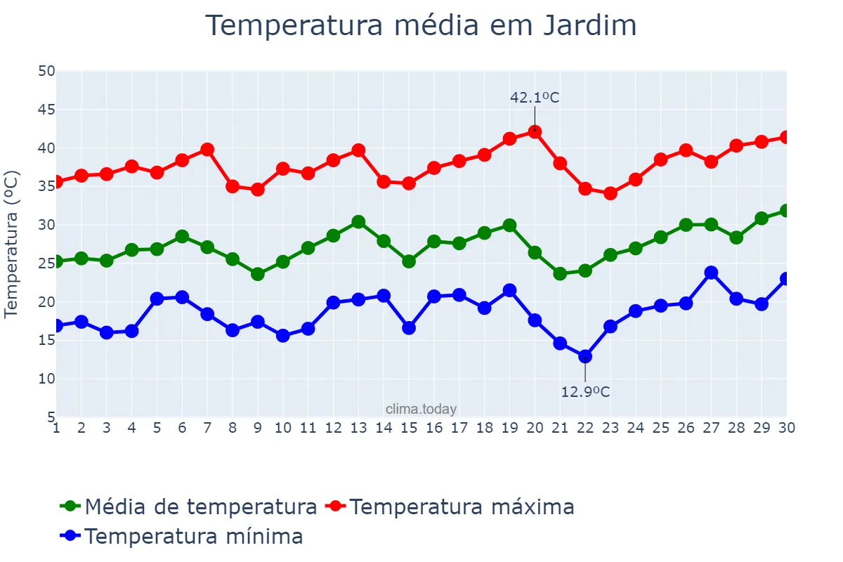 Temperatura em setembro em Jardim, MS, BR