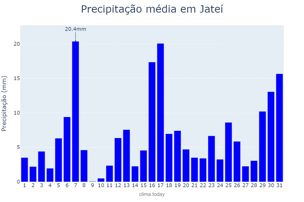 Precipitação em janeiro em Jateí, MS, BR