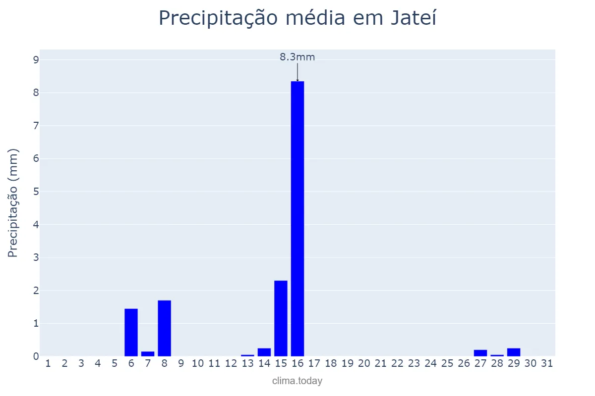 Precipitação em julho em Jateí, MS, BR
