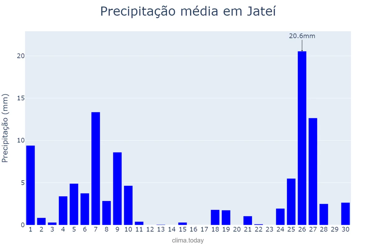 Precipitação em junho em Jateí, MS, BR