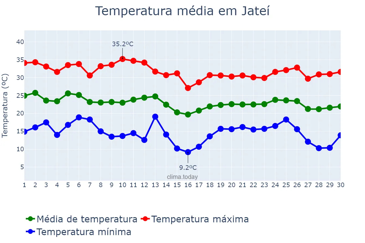 Temperatura em abril em Jateí, MS, BR