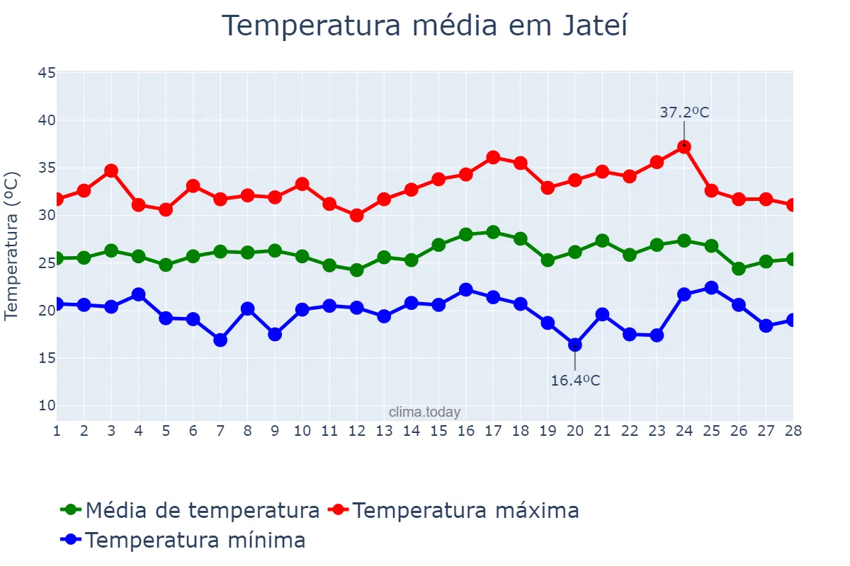 Temperatura em fevereiro em Jateí, MS, BR