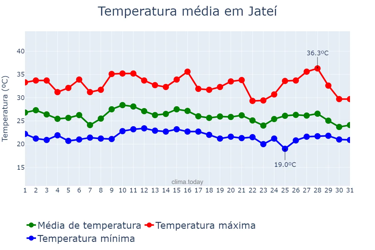 Temperatura em janeiro em Jateí, MS, BR