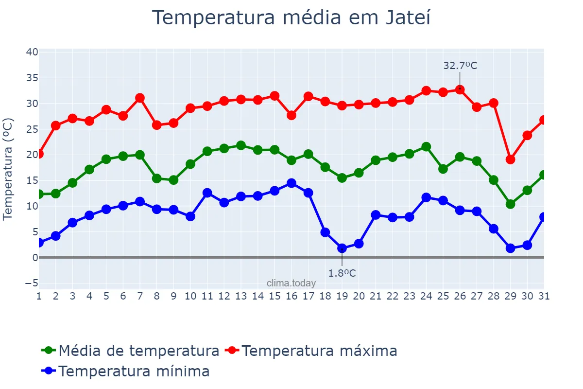 Temperatura em julho em Jateí, MS, BR