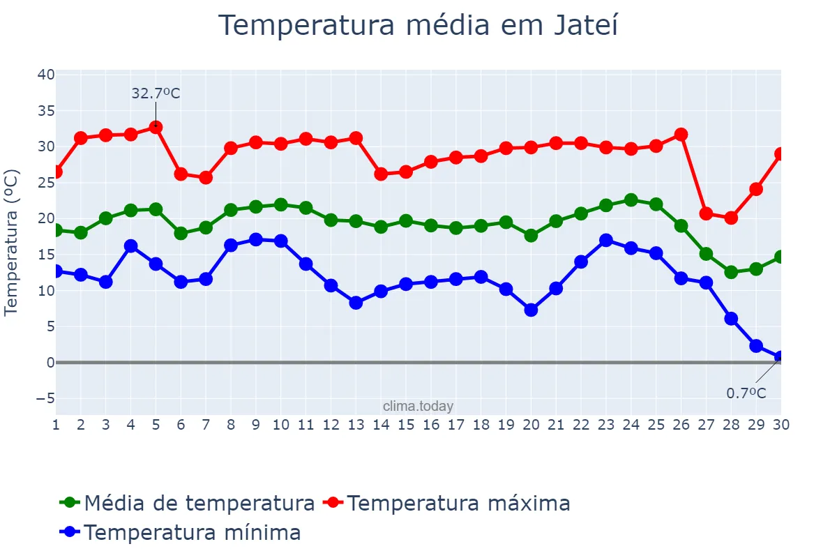 Temperatura em junho em Jateí, MS, BR