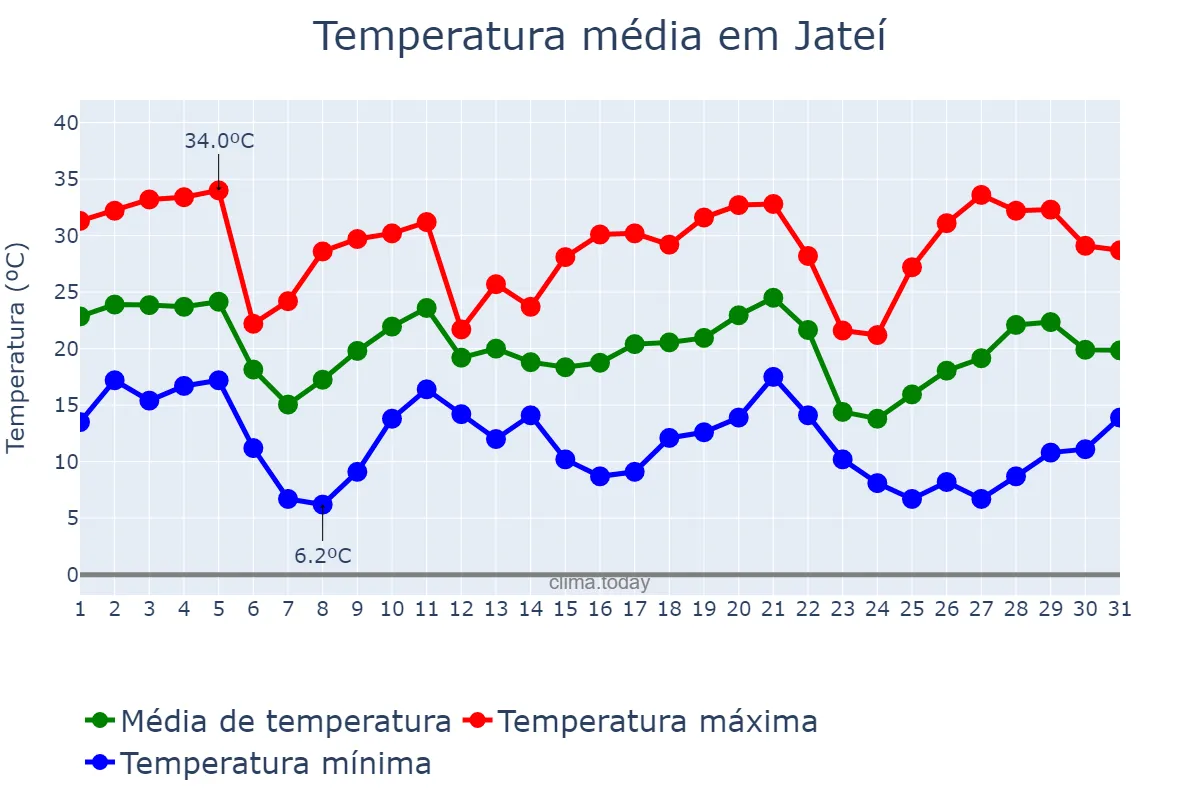 Temperatura em maio em Jateí, MS, BR