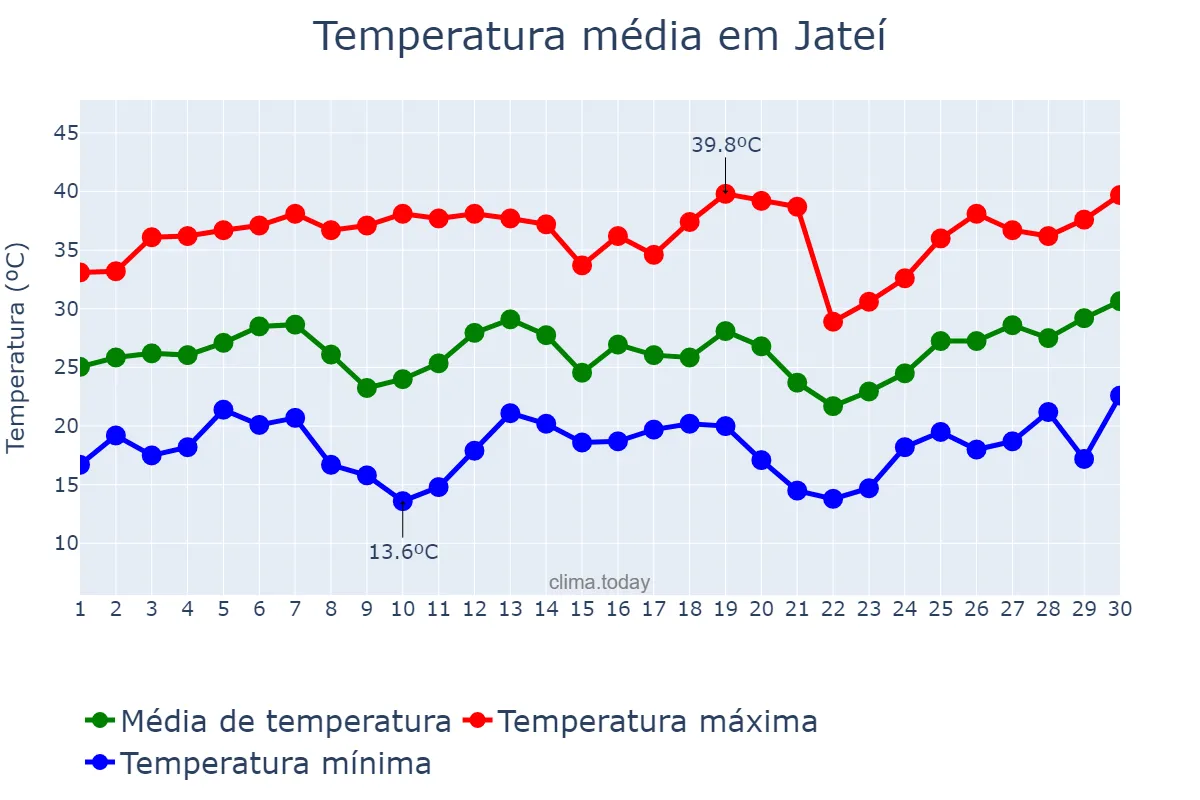 Temperatura em setembro em Jateí, MS, BR