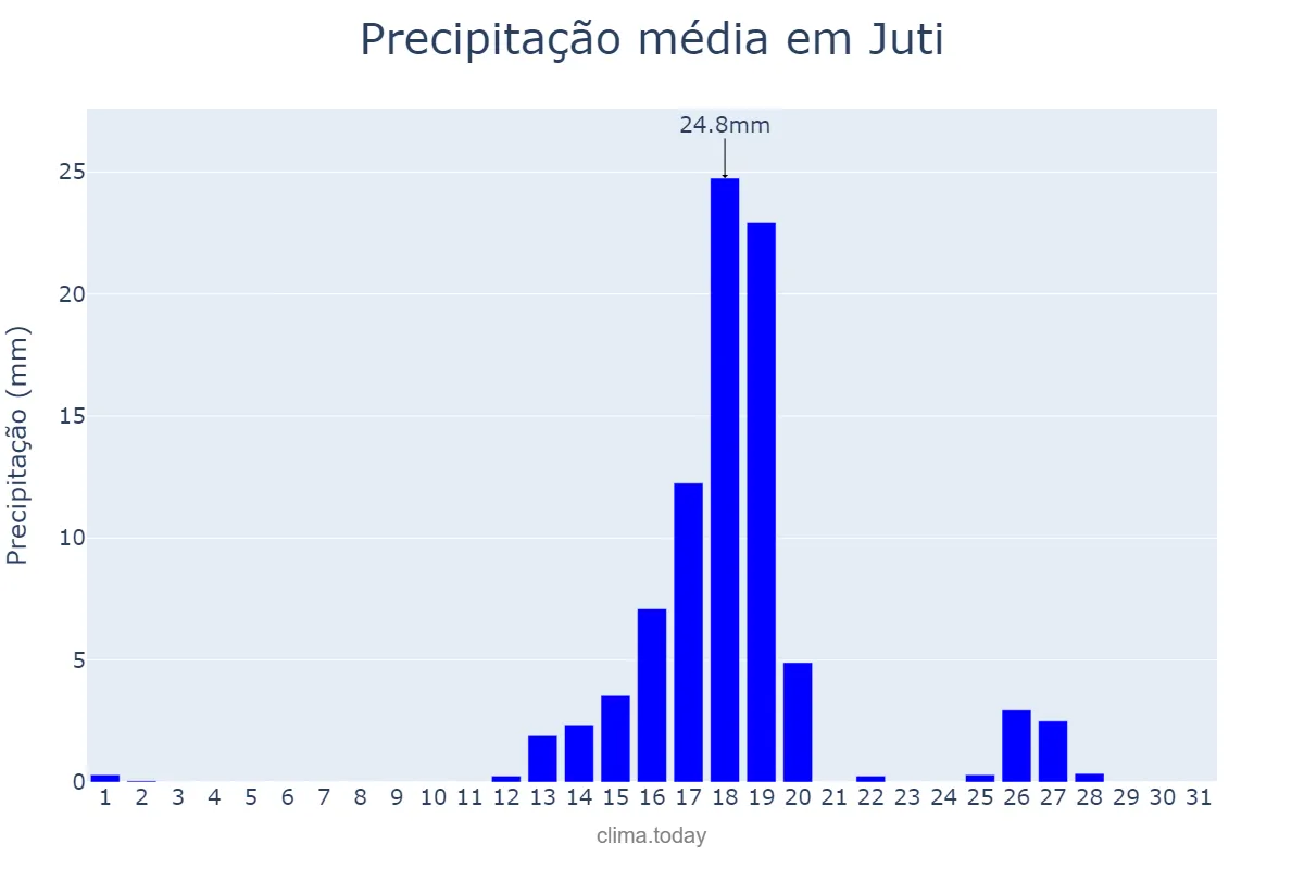 Precipitação em agosto em Juti, MS, BR