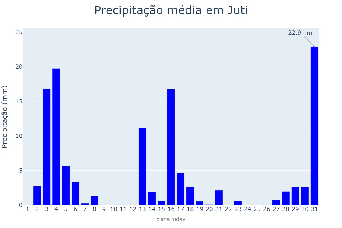 Precipitação em dezembro em Juti, MS, BR