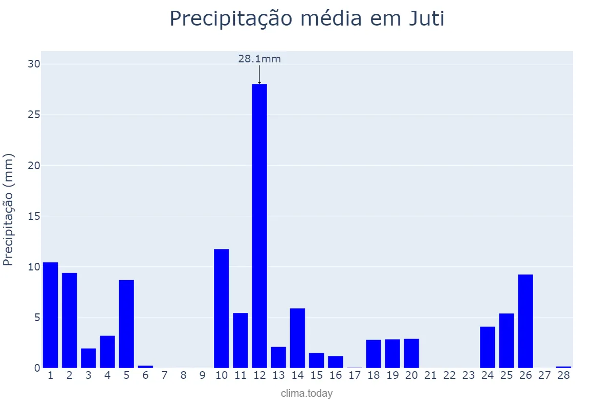 Precipitação em fevereiro em Juti, MS, BR