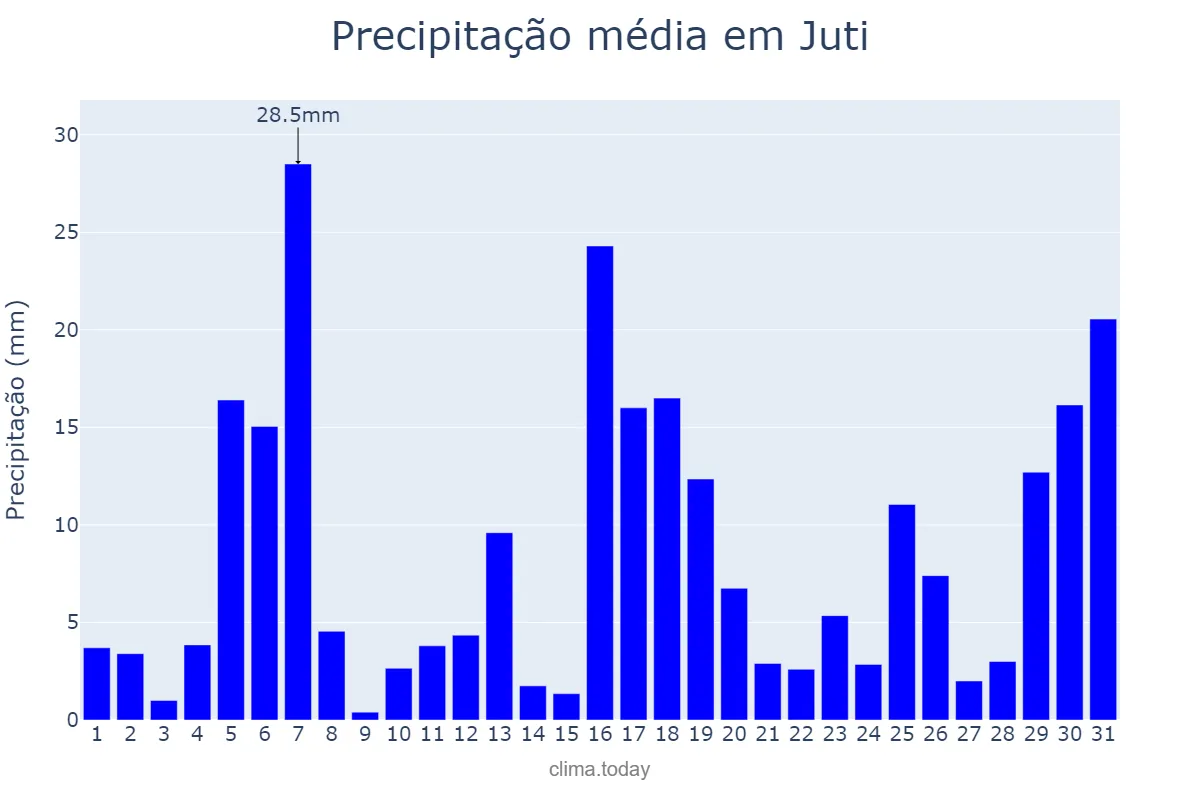 Precipitação em janeiro em Juti, MS, BR