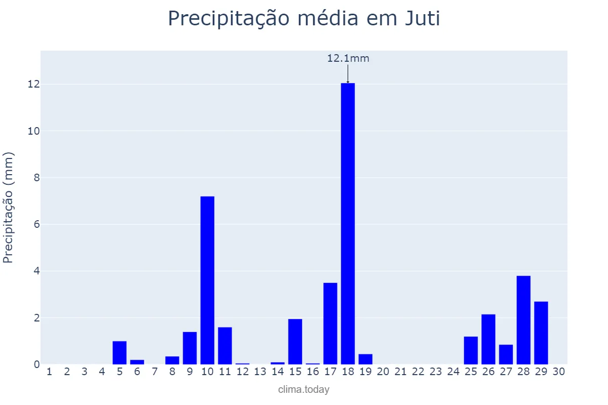 Precipitação em novembro em Juti, MS, BR