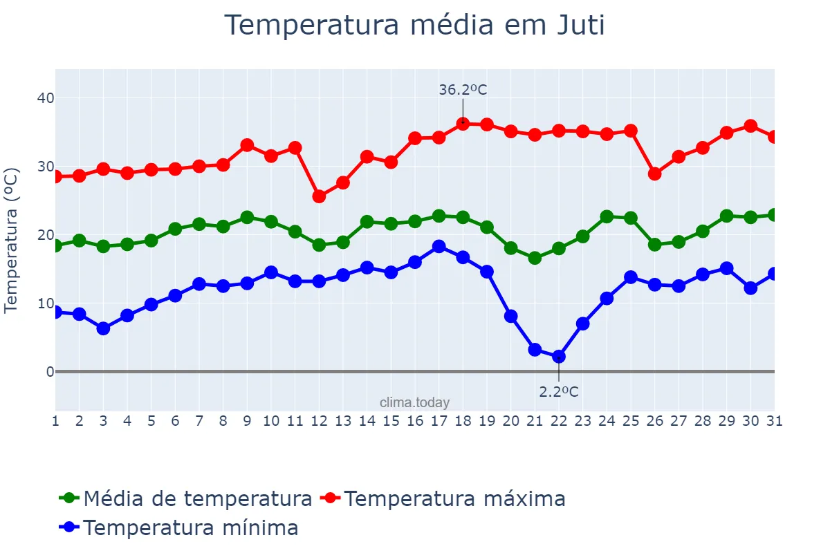 Temperatura em agosto em Juti, MS, BR