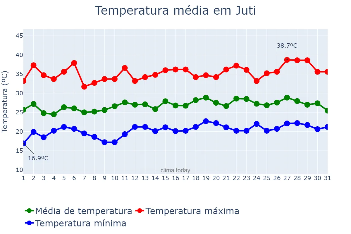 Temperatura em dezembro em Juti, MS, BR