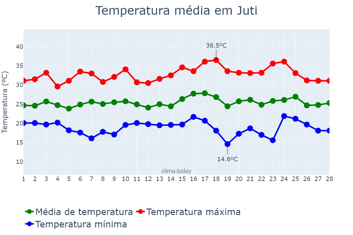 Temperatura em fevereiro em Juti, MS, BR