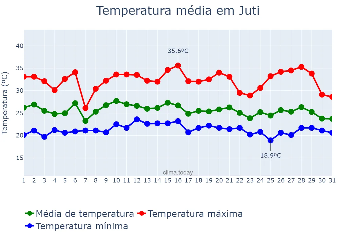 Temperatura em janeiro em Juti, MS, BR