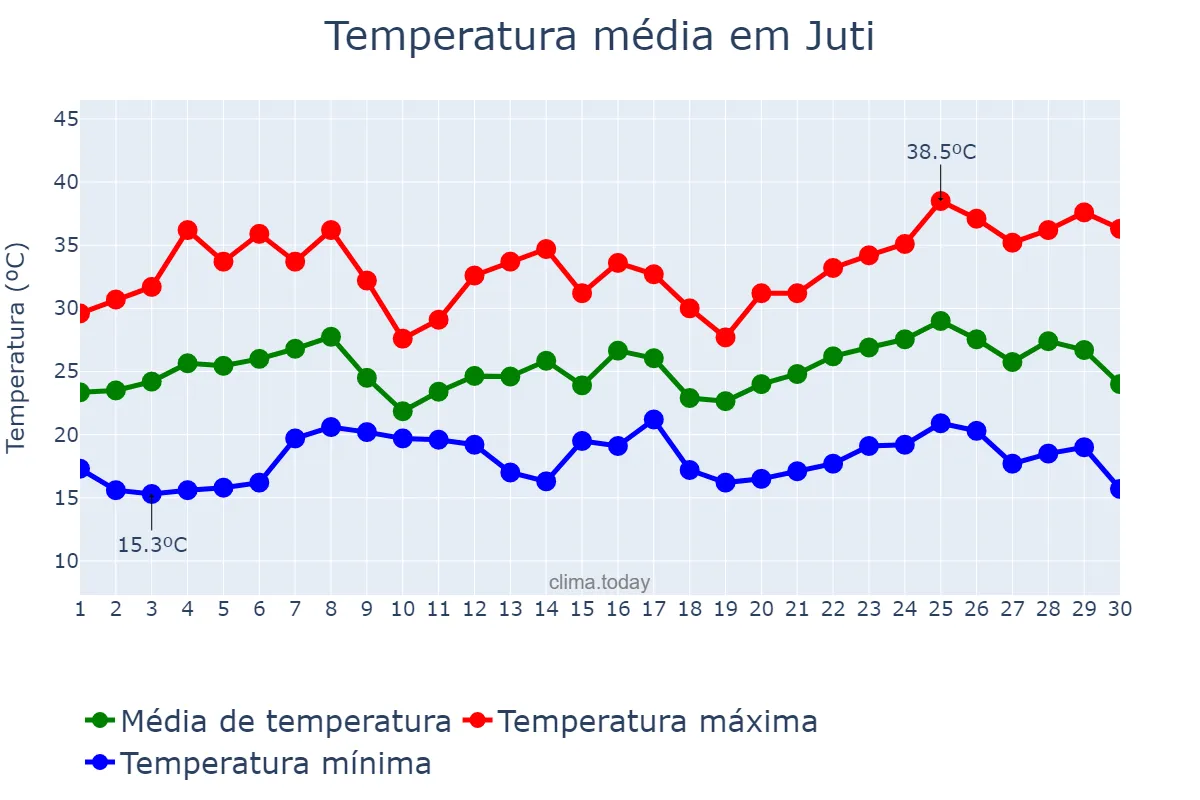 Temperatura em novembro em Juti, MS, BR