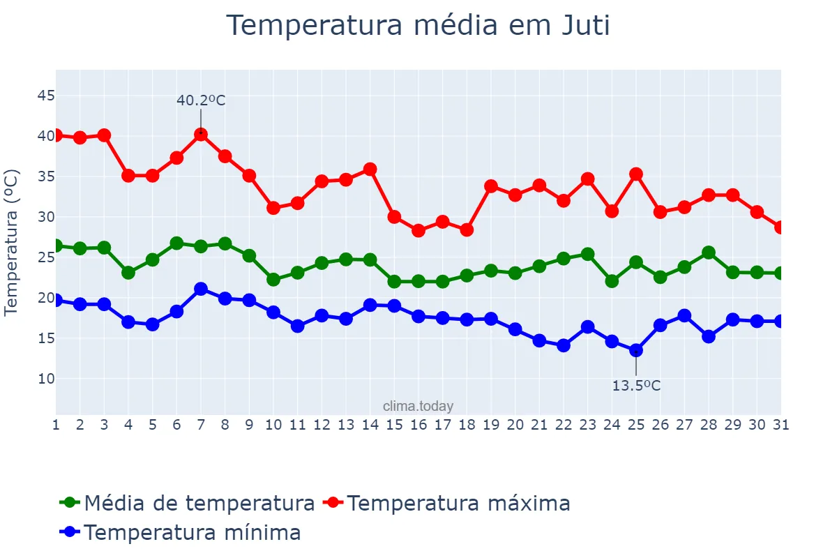 Temperatura em outubro em Juti, MS, BR
