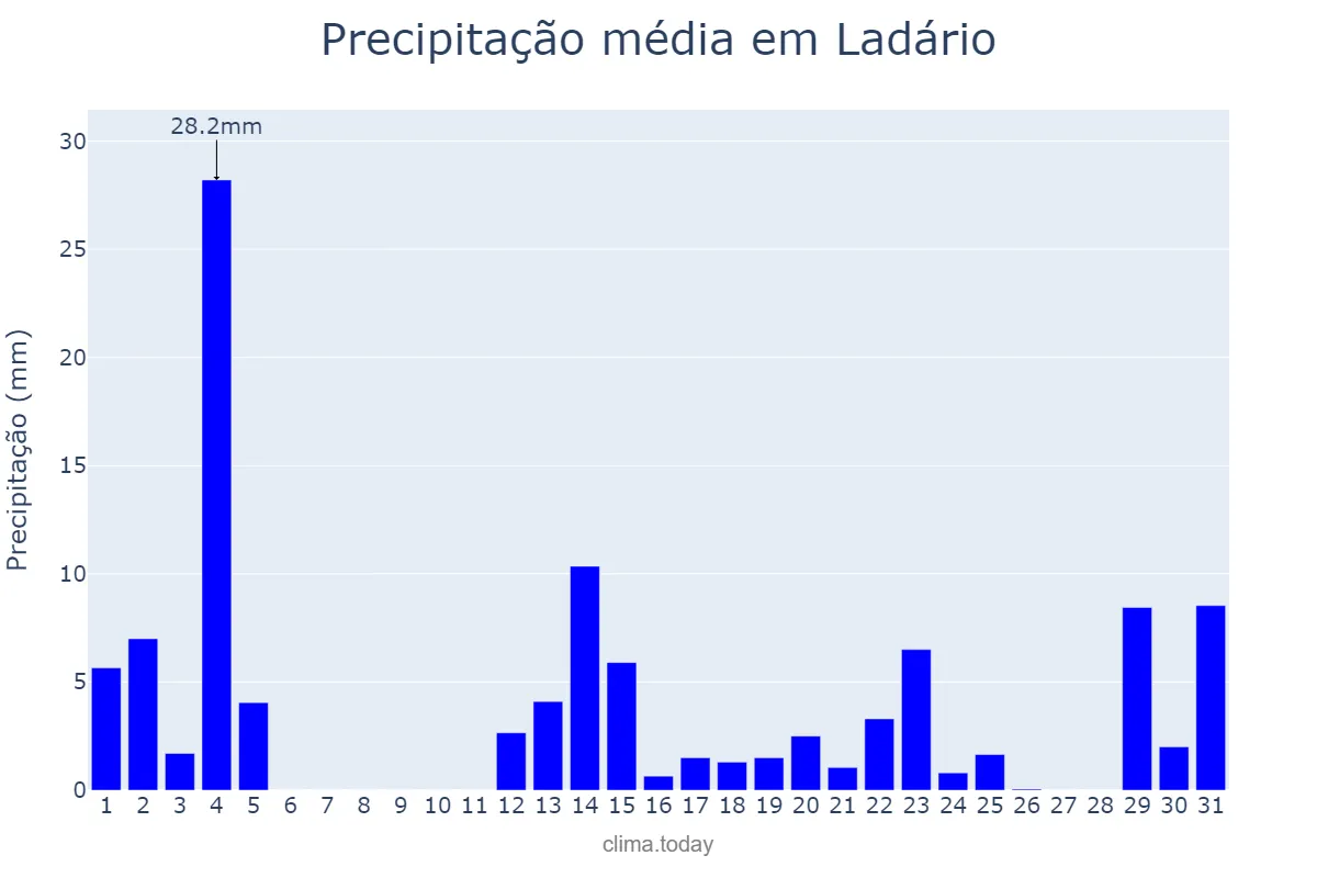Precipitação em dezembro em Ladário, MS, BR