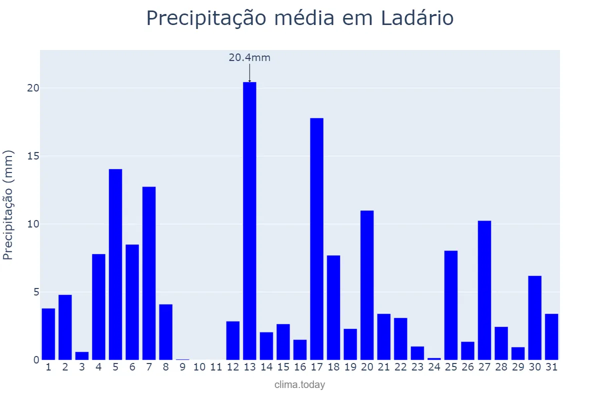 Precipitação em janeiro em Ladário, MS, BR