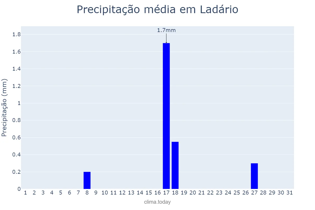 Precipitação em julho em Ladário, MS, BR