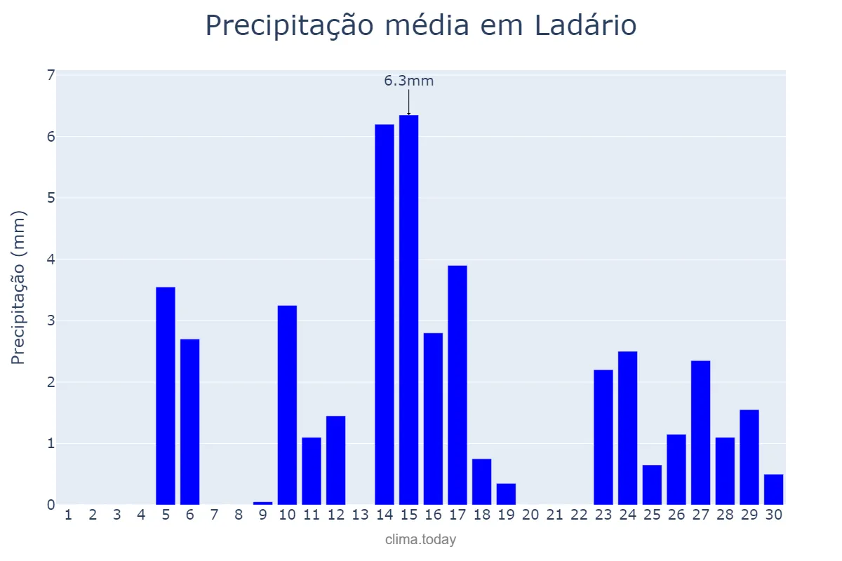 Precipitação em novembro em Ladário, MS, BR