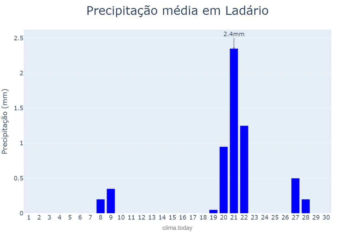 Precipitação em setembro em Ladário, MS, BR