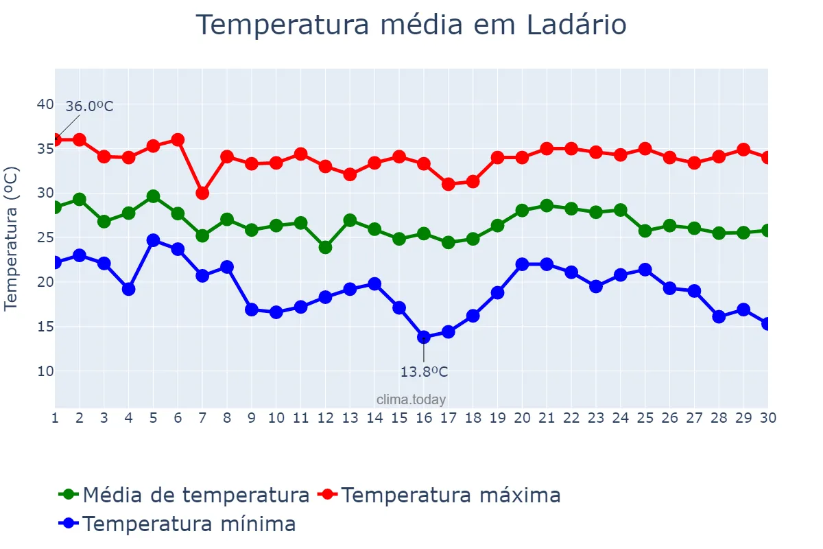 Temperatura em abril em Ladário, MS, BR