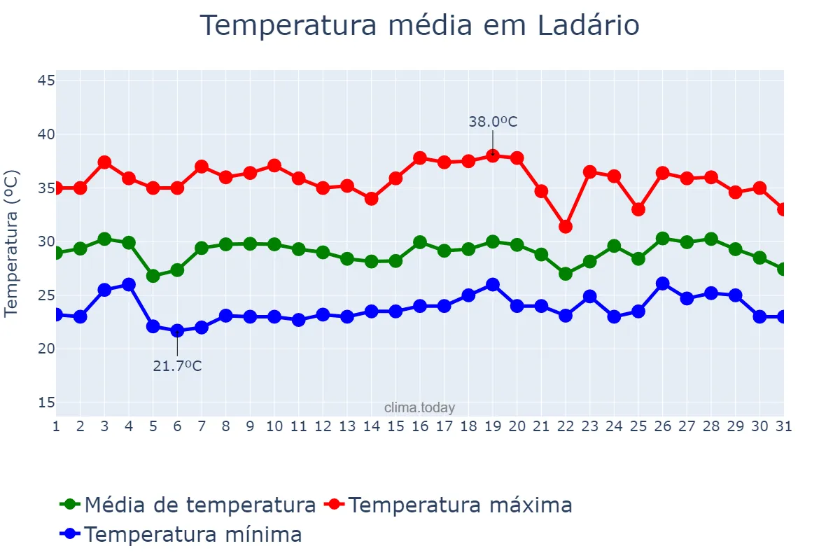 Temperatura em dezembro em Ladário, MS, BR