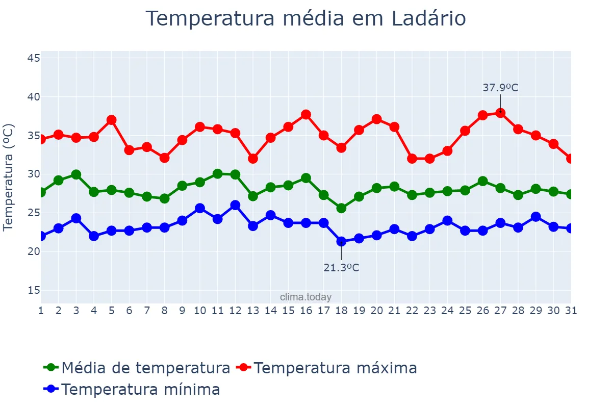 Temperatura em janeiro em Ladário, MS, BR