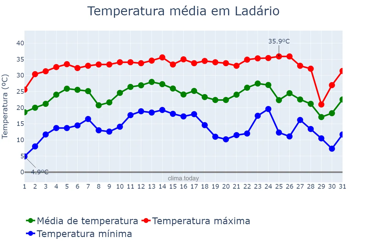 Temperatura em julho em Ladário, MS, BR