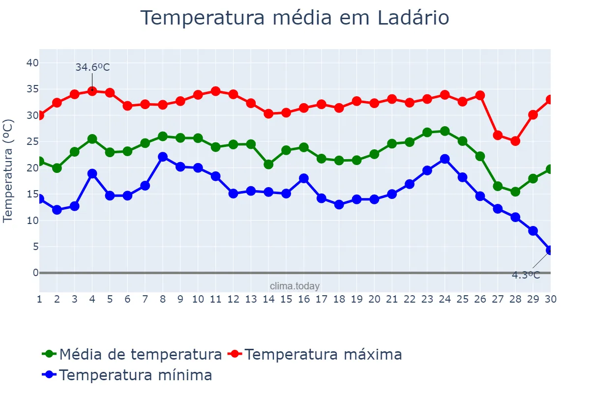 Temperatura em junho em Ladário, MS, BR