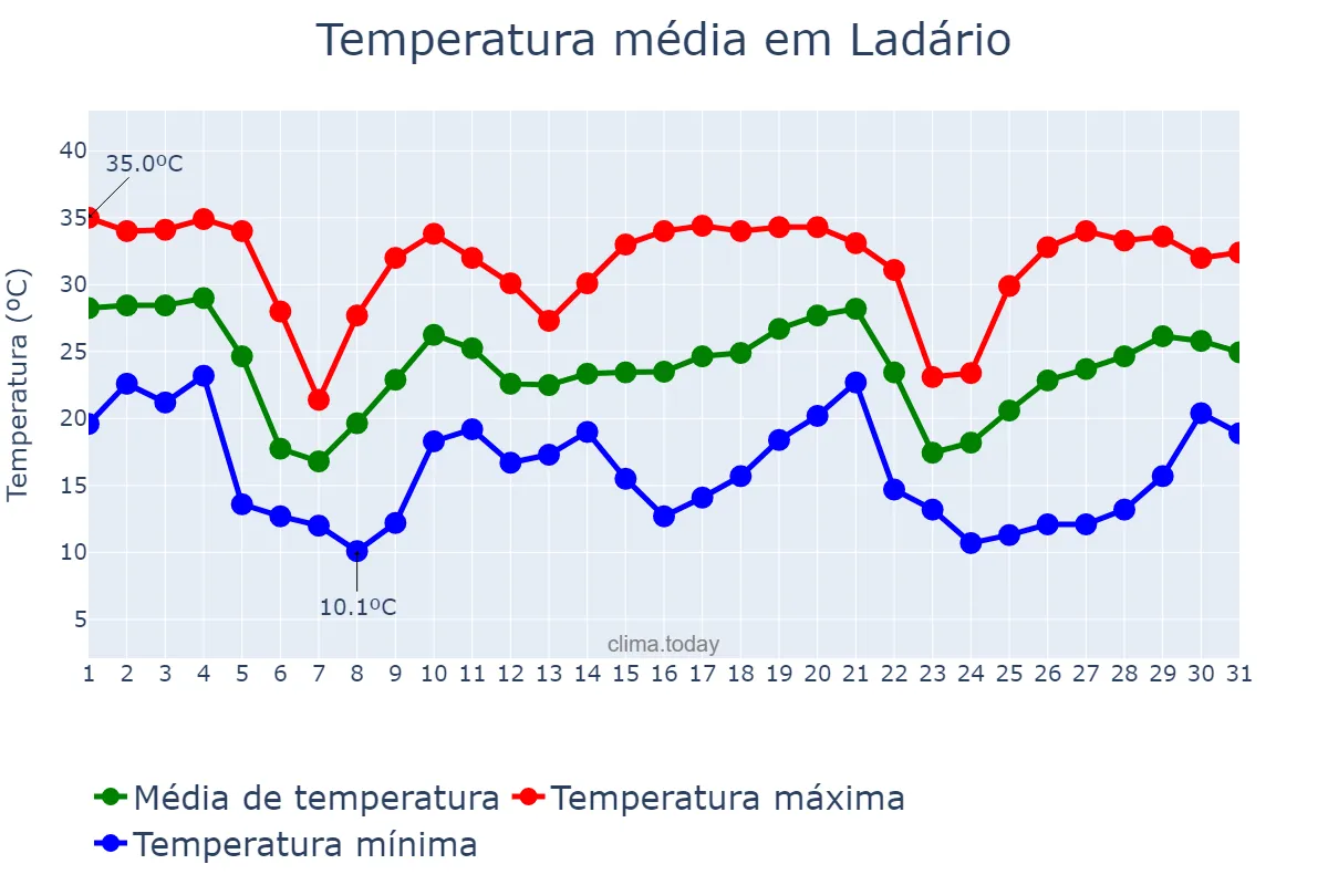 Temperatura em maio em Ladário, MS, BR