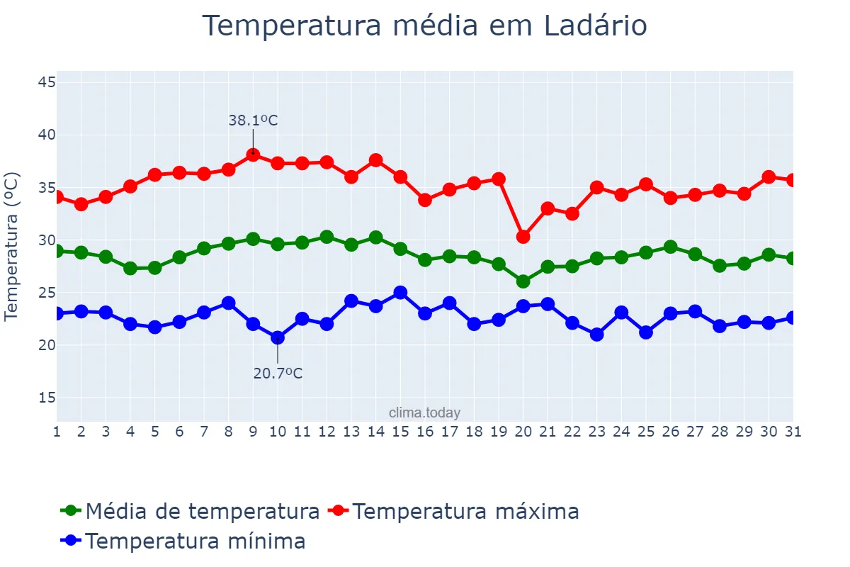 Temperatura em marco em Ladário, MS, BR