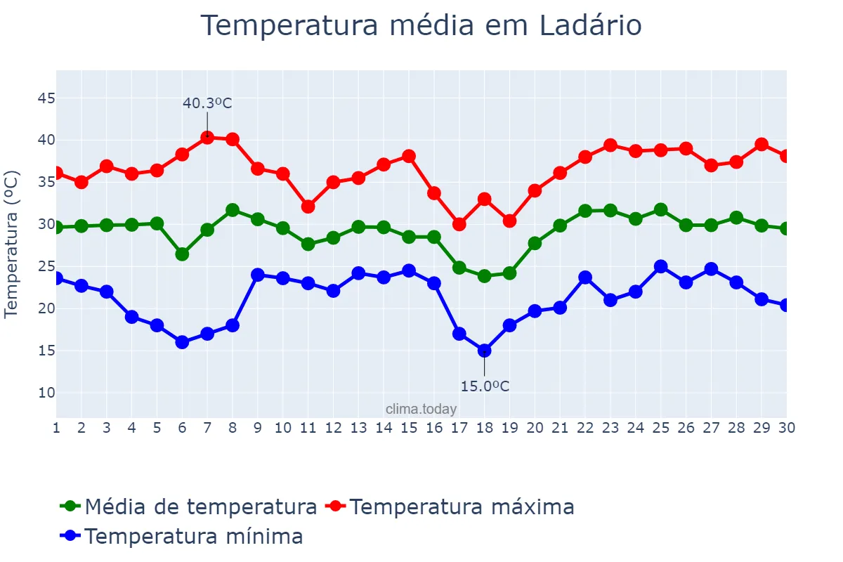 Temperatura em novembro em Ladário, MS, BR