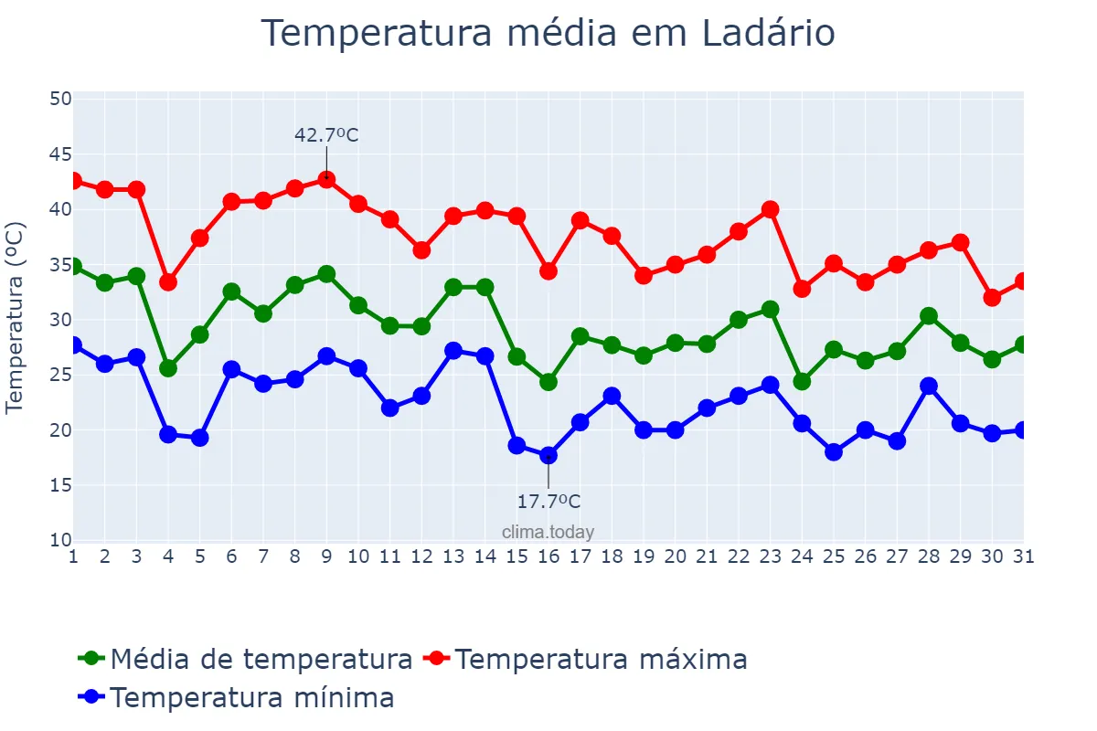 Temperatura em outubro em Ladário, MS, BR