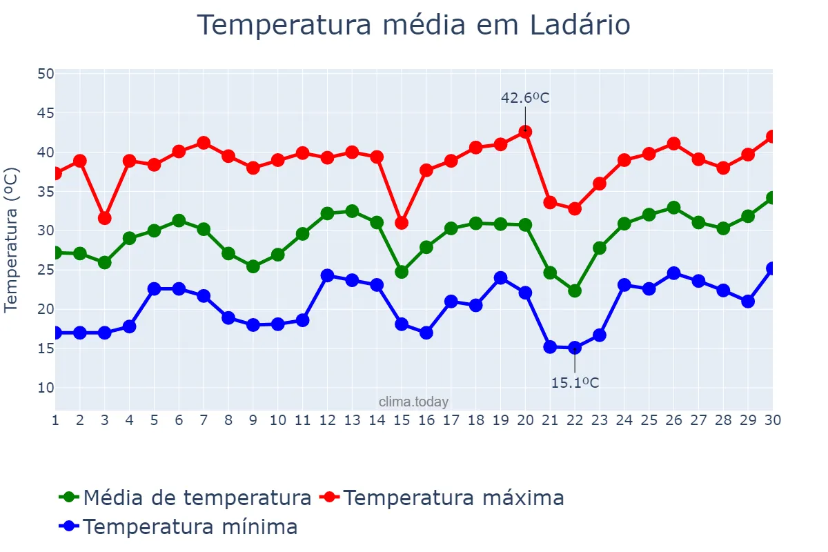 Temperatura em setembro em Ladário, MS, BR