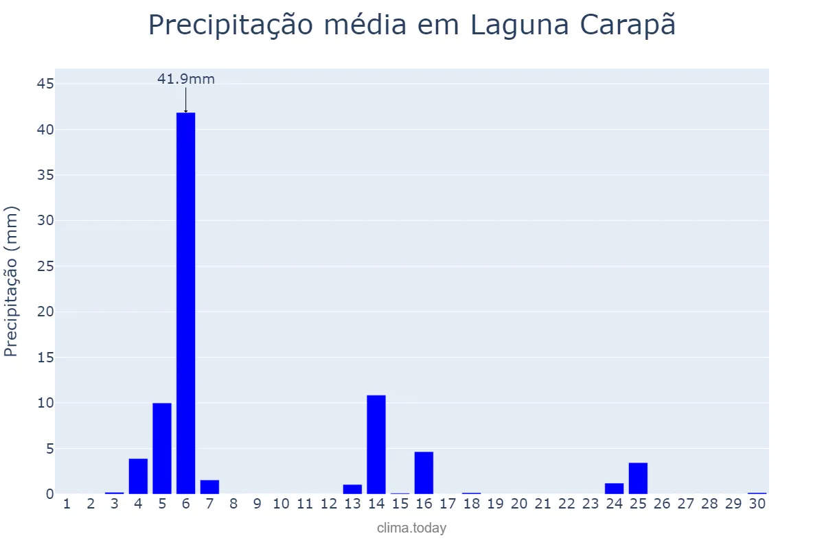 Precipitação em abril em Laguna Carapã, MS, BR