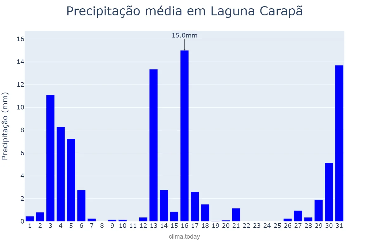 Precipitação em dezembro em Laguna Carapã, MS, BR