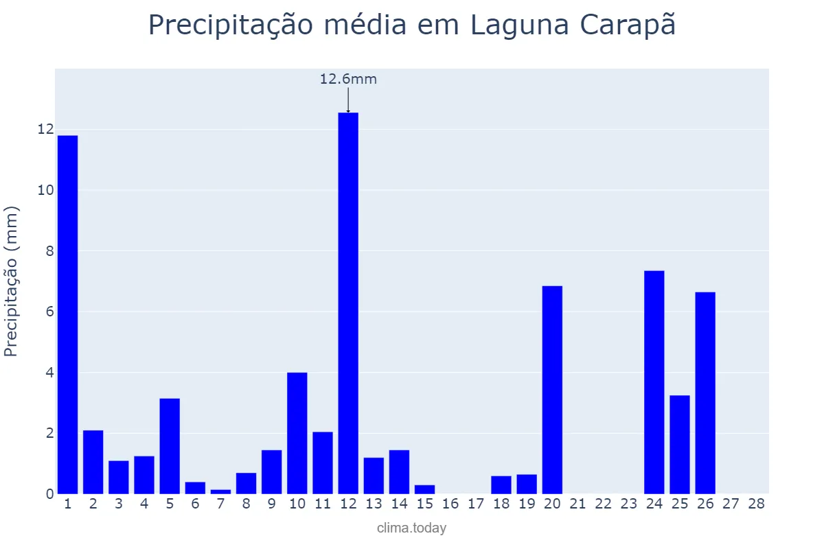 Precipitação em fevereiro em Laguna Carapã, MS, BR
