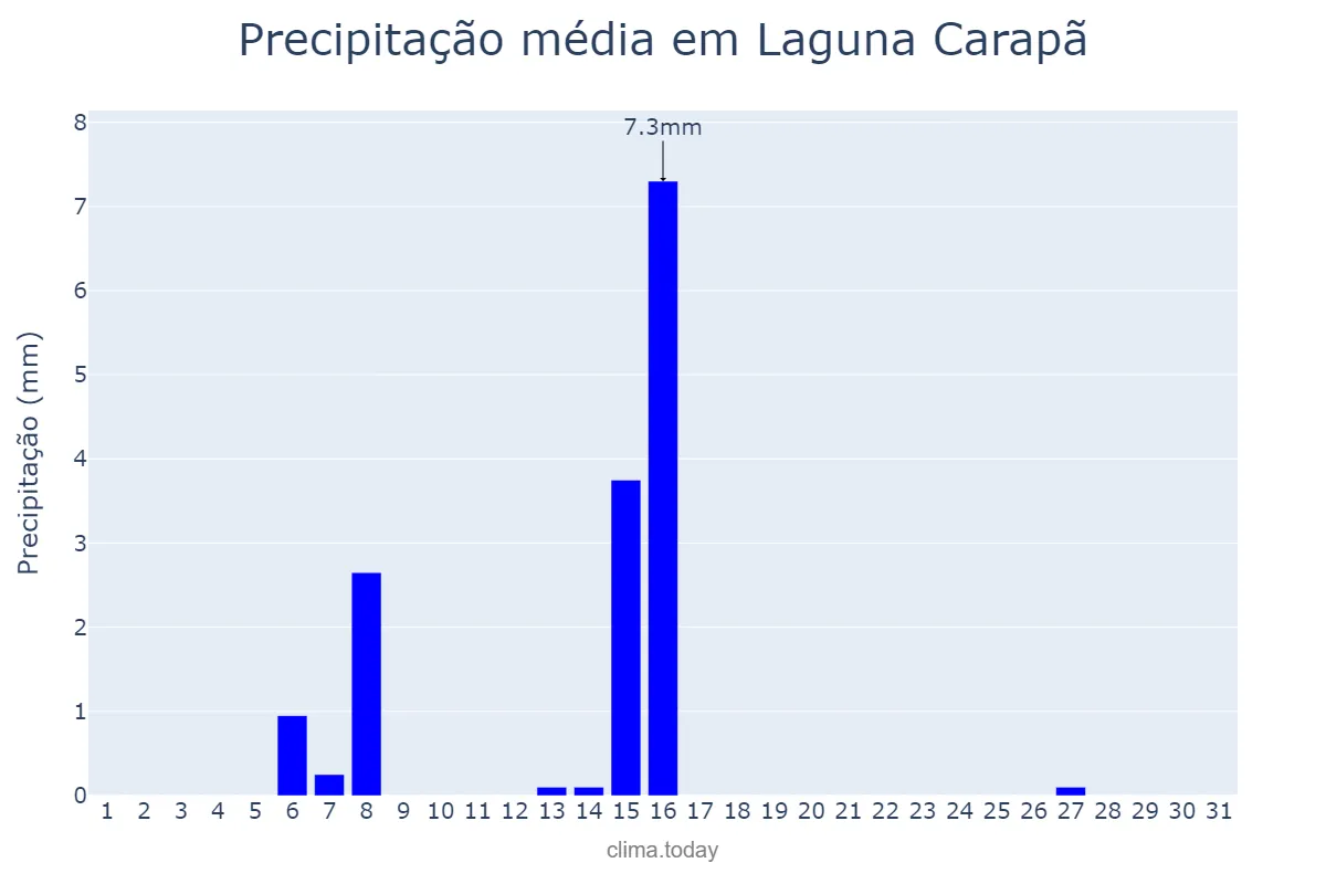 Precipitação em julho em Laguna Carapã, MS, BR