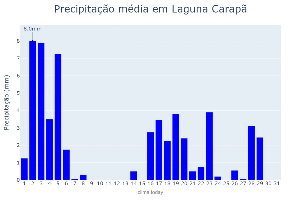 Precipitação em marco em Laguna Carapã, MS, BR