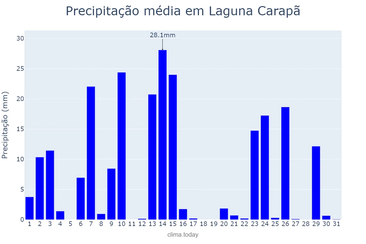 Precipitação em outubro em Laguna Carapã, MS, BR